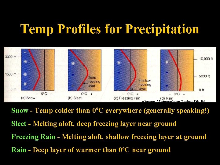 Temp Profiles for Precipitation Ahrens, Meteorology Today 5 th Ed. Snow - Temp colder