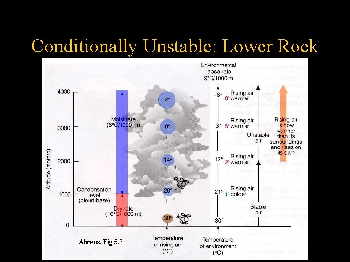 Conditionally Unstable: Lower Rock Ahrens, Fig 5. 7 