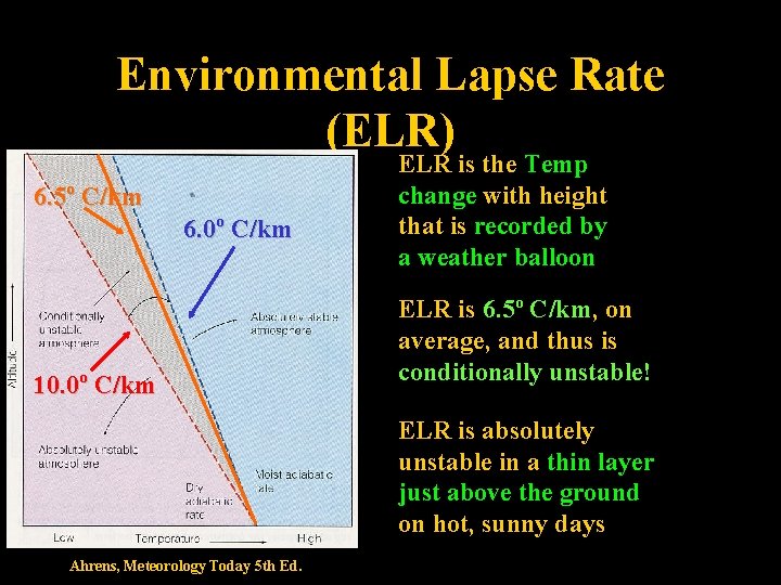 Environmental Lapse Rate (ELR) 6. 5 o C/km 6. 0 o C/km 10. 0