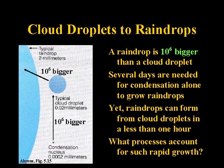 Cloud Droplets to Raindrops 106 bigger Ahrens, Fig. 5. 15 A raindrop is 106