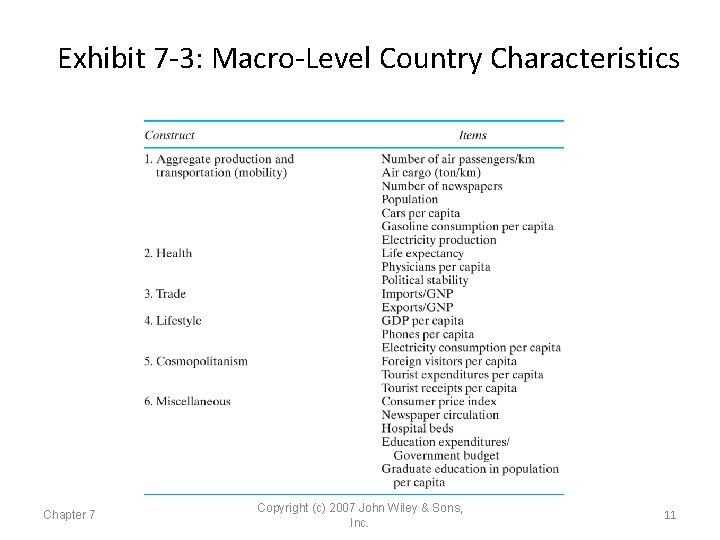 Exhibit 7 -3: Macro-Level Country Characteristics Chapter 7 Copyright (c) 2007 John Wiley &