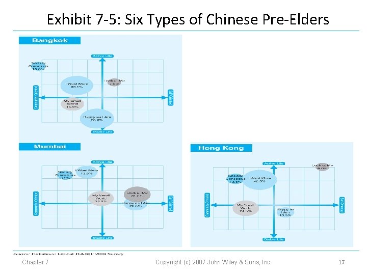 Exhibit 7 -5: Six Types of Chinese Pre-Elders Chapter 7 Copyright (c) 2007 John