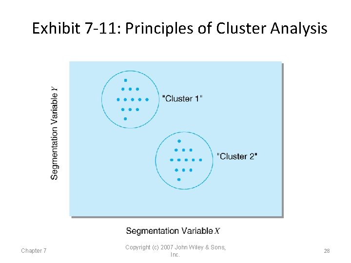 Exhibit 7 -11: Principles of Cluster Analysis Chapter 7 Copyright (c) 2007 John Wiley