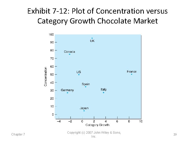 Exhibit 7 -12: Plot of Concentration versus Category Growth Chocolate Market Chapter 7 Copyright