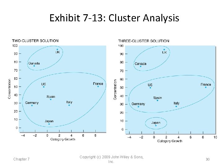 Exhibit 7 -13: Cluster Analysis Chapter 7 Copyright (c) 2009 John Wiley & Sons,