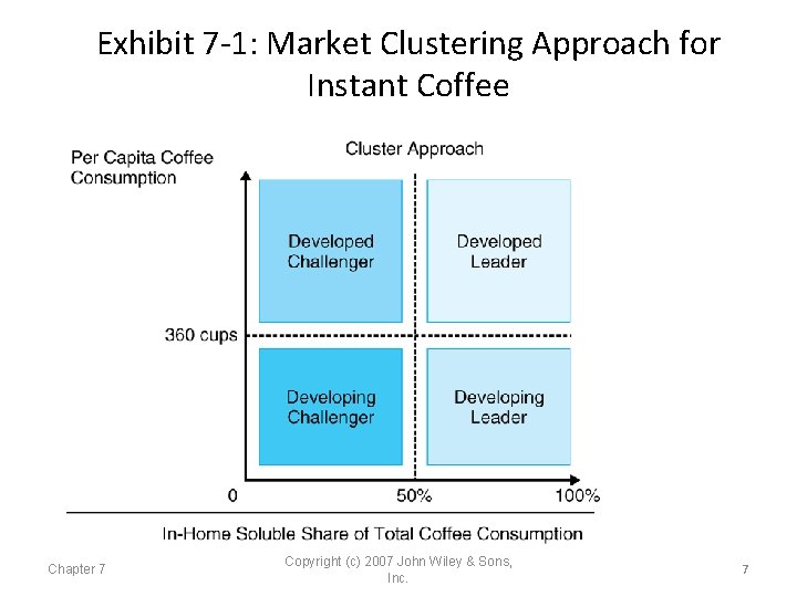 Exhibit 7 -1: Market Clustering Approach for Instant Coffee Chapter 7 Copyright (c) 2007