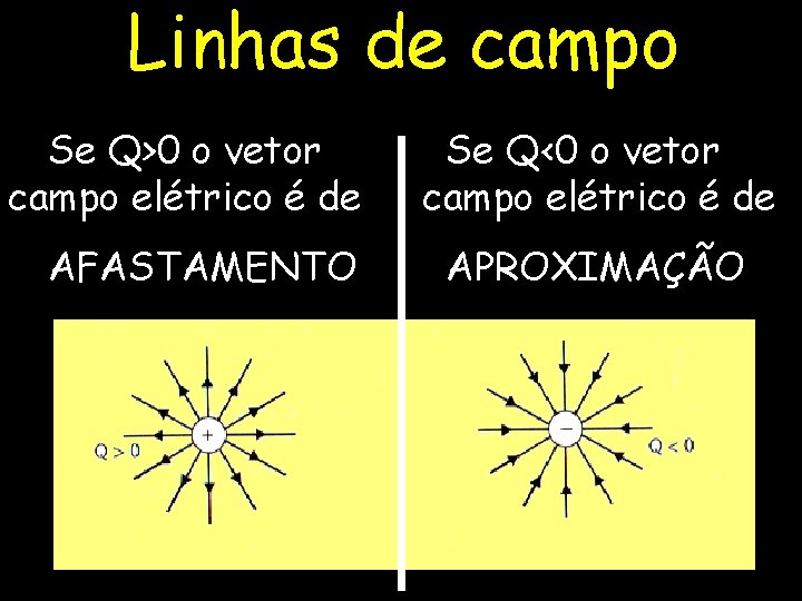 Linhas de campo Se Q>0 o vetor campo elétrico é de AFASTAMENTO Se Q<0