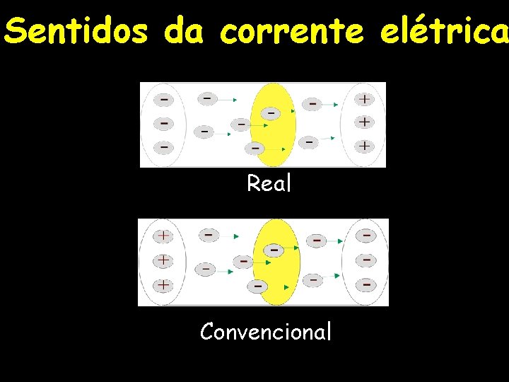 Sentidos da corrente elétrica Real Convencional 