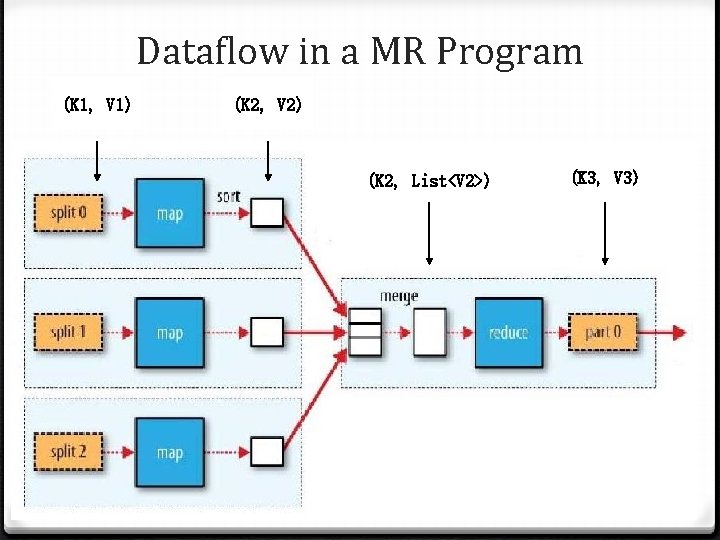 Dataflow in a MR Program (K 1, V 1) (K 2, V 2) (K
