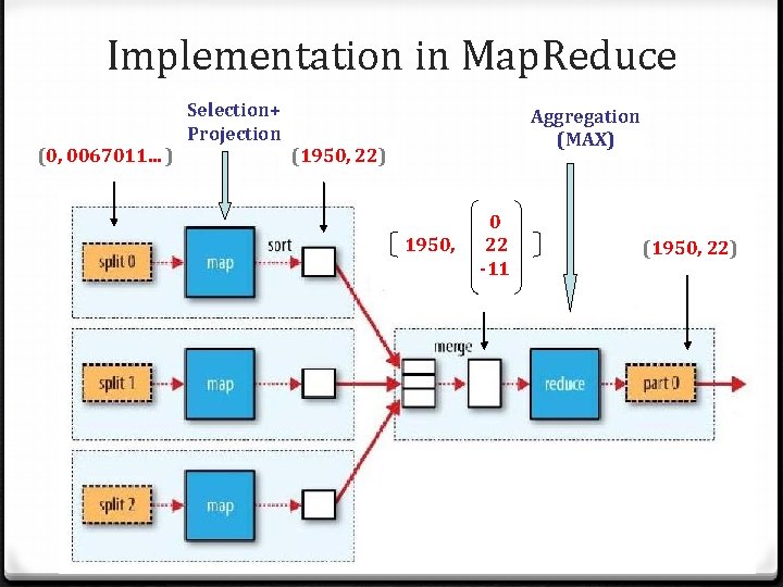 Implementation in Map. Reduce (0, 0067011. . . ) Selection+ Projection Aggregation (MAX) (1950,