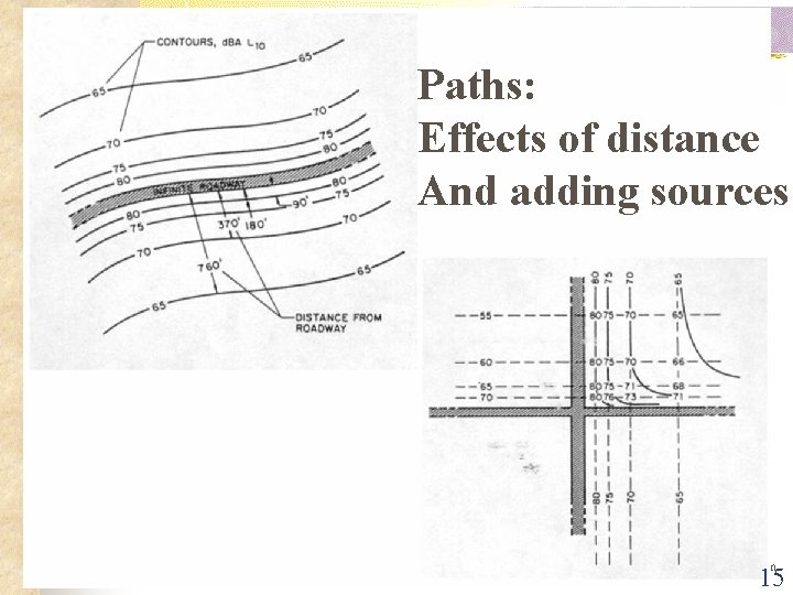 Paths: Effects of distance And adding sources http: //www. nonoise. org/library/highway/traffic. htm 15 