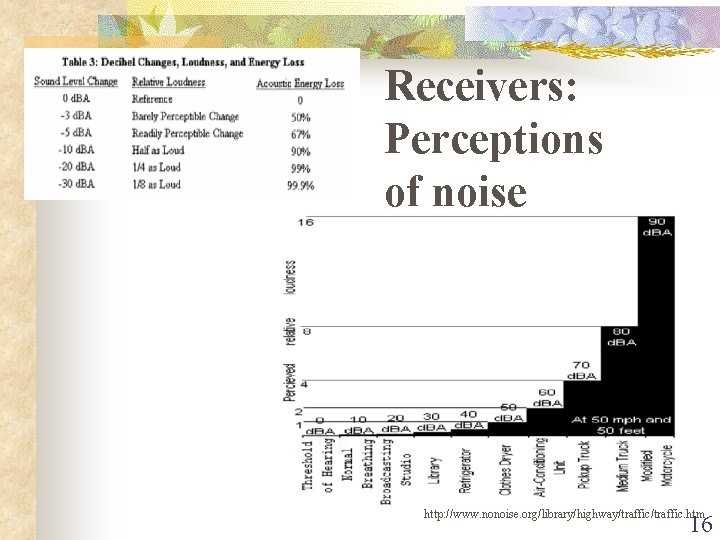 Receivers: Perceptions of noise http: //www. nonoise. org/library/highway/traffic. htm 16 