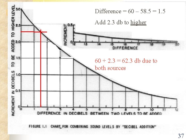 Difference = 60 – 58. 5 = 1. 5 Add 2. 3 db to