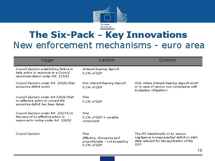 The Six-Pack – Key Innovations New enforcement mechanisms - euro area Trigger Sanction Council