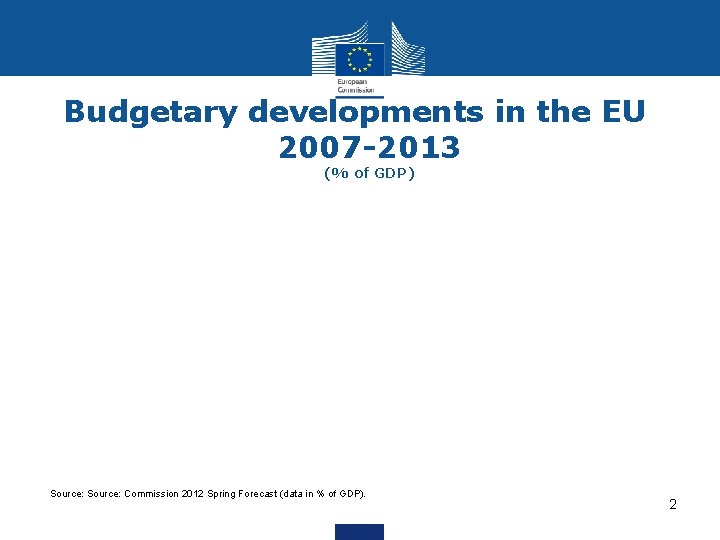 Budgetary developments in the EU 2007 -2013 (% of GDP) Source: Commission 2012 Spring