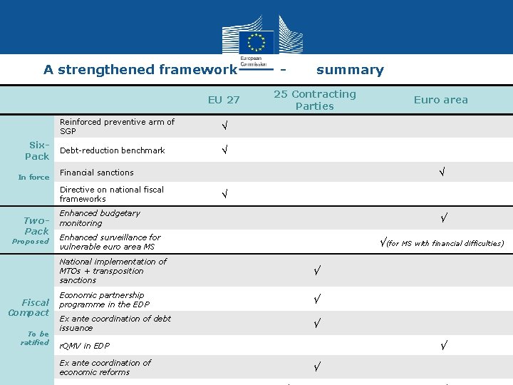 A strengthened framework EU 27 Six. Pack In force Reinforced preventive arm of SGP