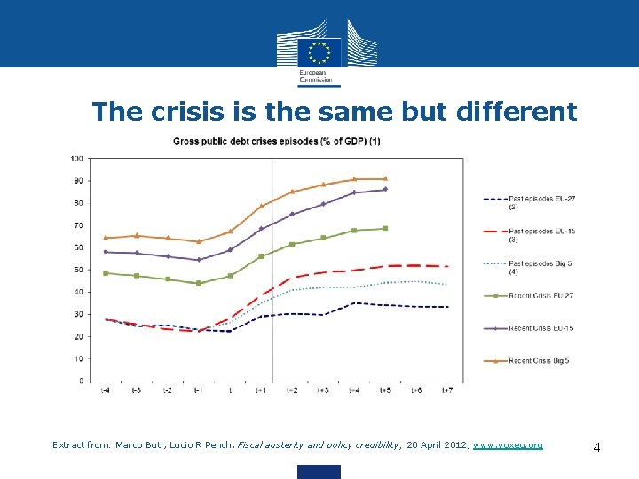 The crisis is the same but different Extract from: Marco Buti, Lucio R Pench,