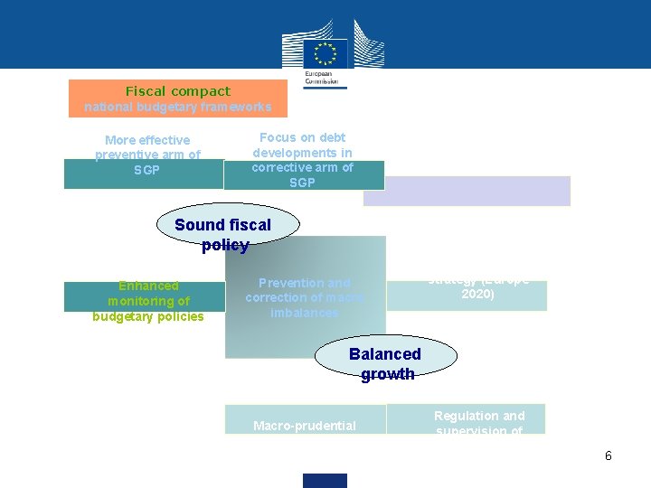 Fiscal compact national budgetary frameworks More effective preventive arm of SGP Focus on debt