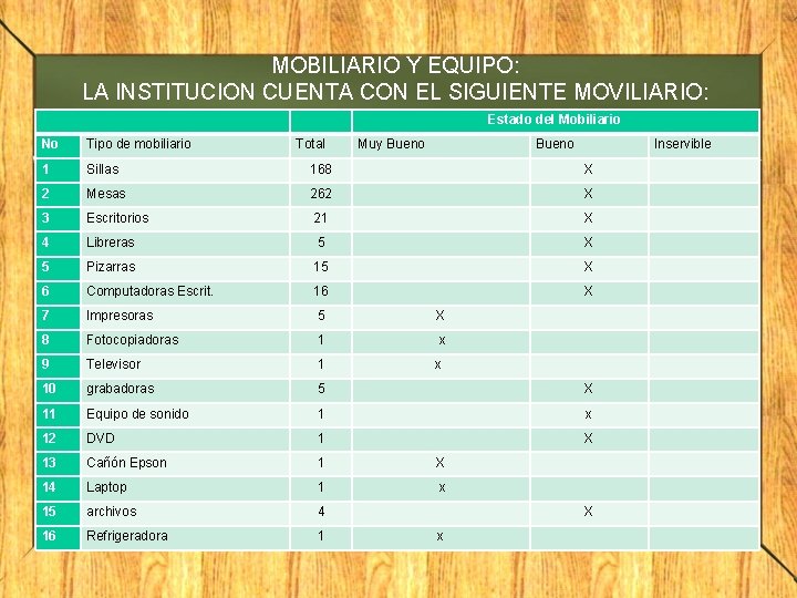 MOBILIARIO Y EQUIPO: LA INSTITUCION CUENTA CON EL SIGUIENTE MOVILIARIO: Total Estado del Mobiliario