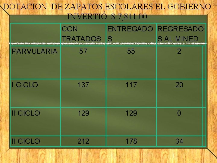 DOTACION DE ZAPATOS ESCOLARES EL GOBIERNO INVERTIÓ $ 7, 811. 00 PARVULARIA CON ENTREGADO