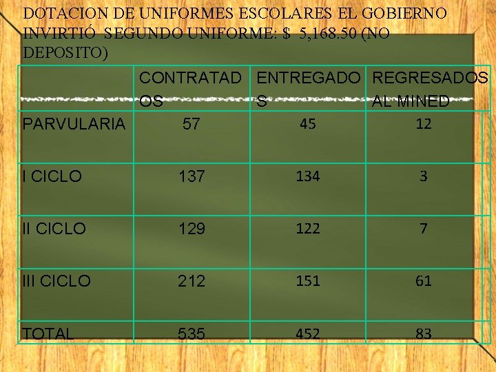 DOTACION DE UNIFORMES ESCOLARES EL GOBIERNO INVIRTIÓ SEGUNDO UNIFORME: $ 5, 168. 50 (NO