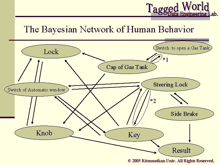 The Bayesian Network of Human Behavior Switch to open a Gas Tank Lock *1