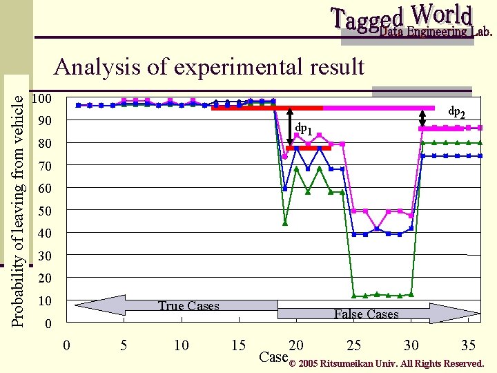 Probability of leaving from vehicle Analysis of experimental result 100 90 dp 2 dp
