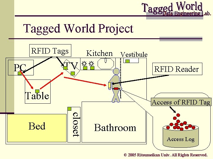Tagged World Project RFID Tags Kitchen Vestibule TV PC RFID Reader Table closet Bed