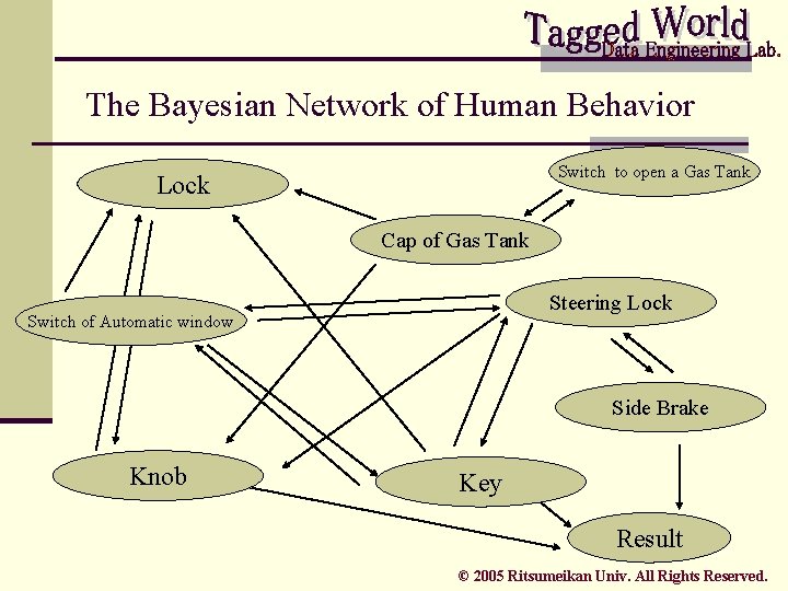 The Bayesian Network of Human Behavior Switch to open a Gas Tank Lock Cap
