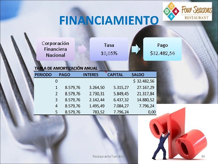 FINANCIAMIENTO Corporación Financiera Nacional Tasa Pago 10, 05% $32. 482, 56 Restaurante Temático 34