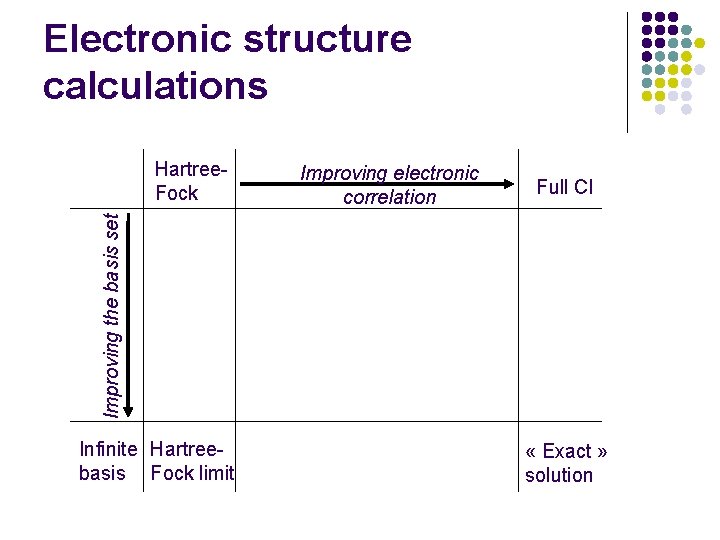 Electronic structure calculations Improving electronic correlation Full CI Improving the basis set Hartree. Fock