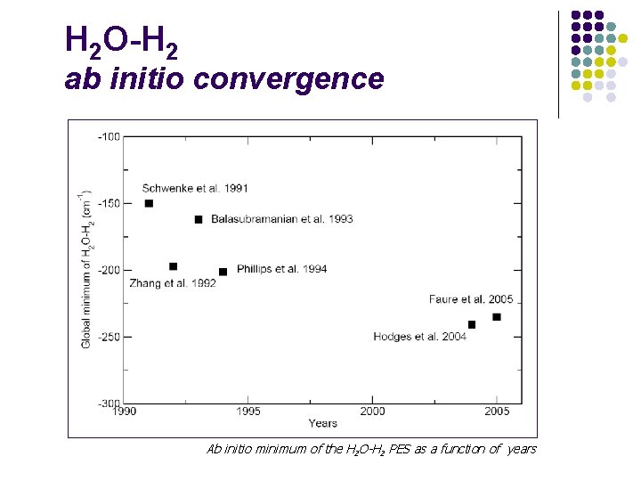 H 2 O-H 2 ab initio convergence Ab initio minimum of the H 2