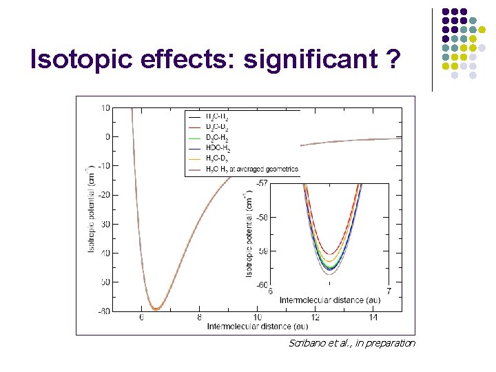 Isotopic effects: significant ? Scribano et al. , in preparation 