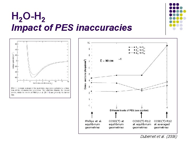 H 2 O-H 2 Impact of PES inaccuracies Phillips et al. equilibrium geometries CCSD(T)