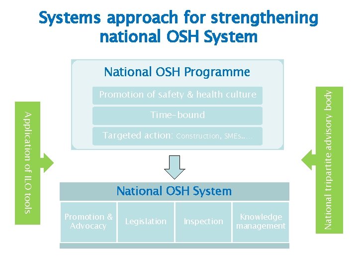 ILO instruments on OSH Dr Yuka Ujita Programme