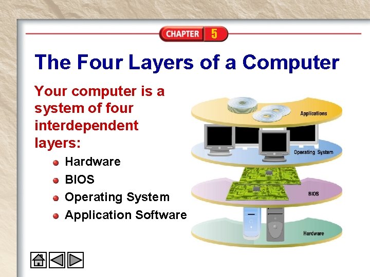 5 The Four Layers of a Computer Your computer is a system of four