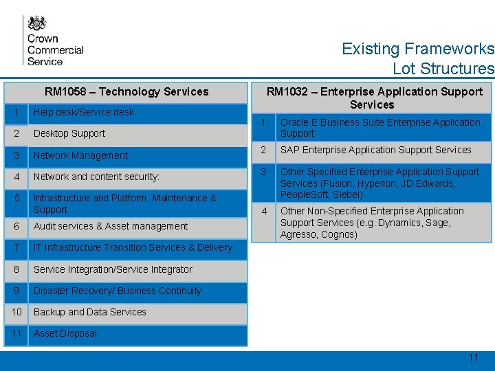 Existing Frameworks Lot Structures RM 1058 – Technology Services 1 Help desk/Service desk 2