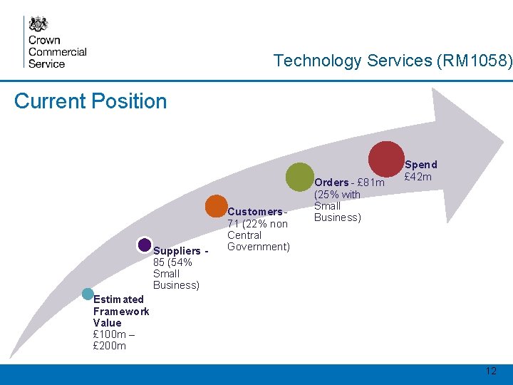 Technology Services (RM 1058) Current Position Suppliers 85 (54% Small Business) Customers - 71