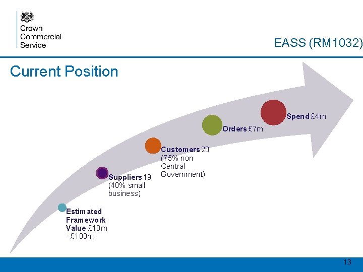 EASS (RM 1032) Current Position Spend £ 4 m Orders £ 7 m Suppliers