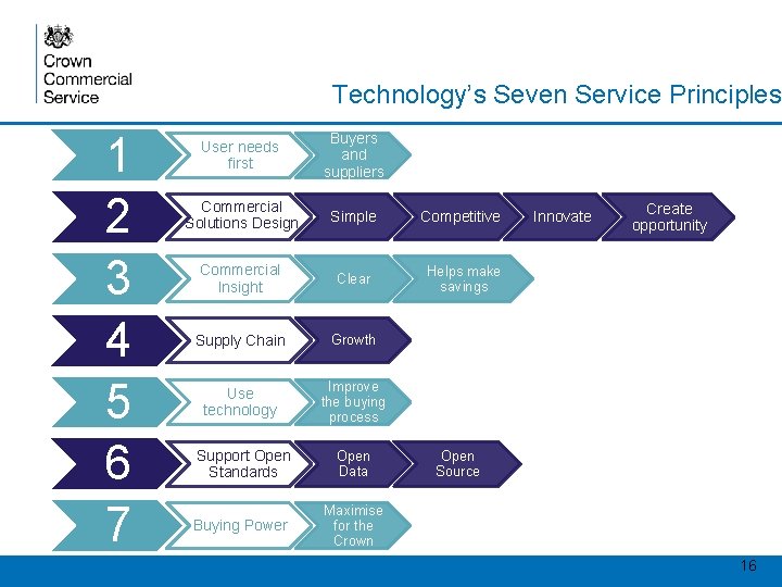 Technology’s Seven Service Principles 1 2 3 4 5 6 7 User needs first