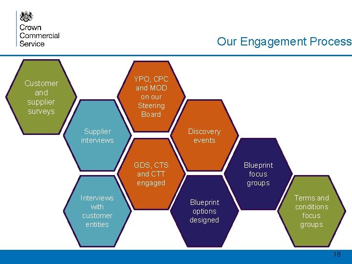 Our Engagement Process YPO, CPC and MOD on our Steering Board Customer and supplier