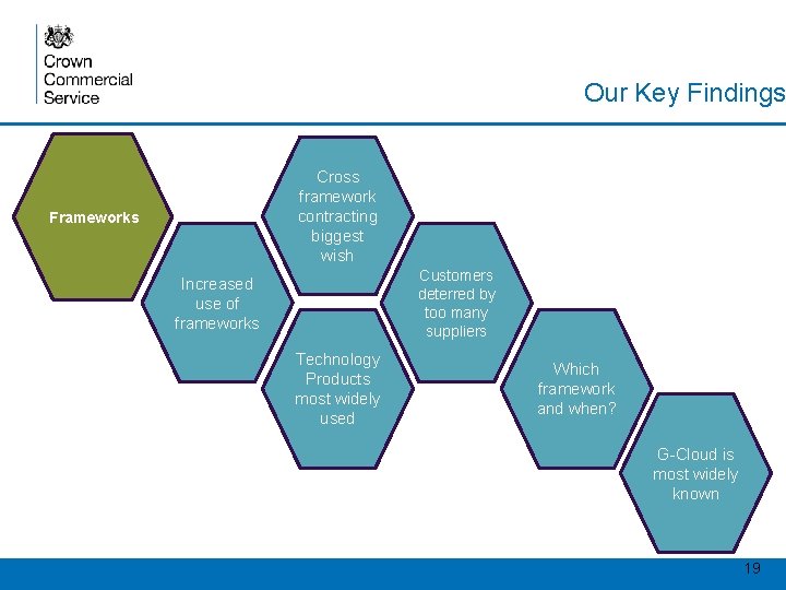 Our Key Findings Cross framework contracting biggest wish Frameworks Customers deterred by too many