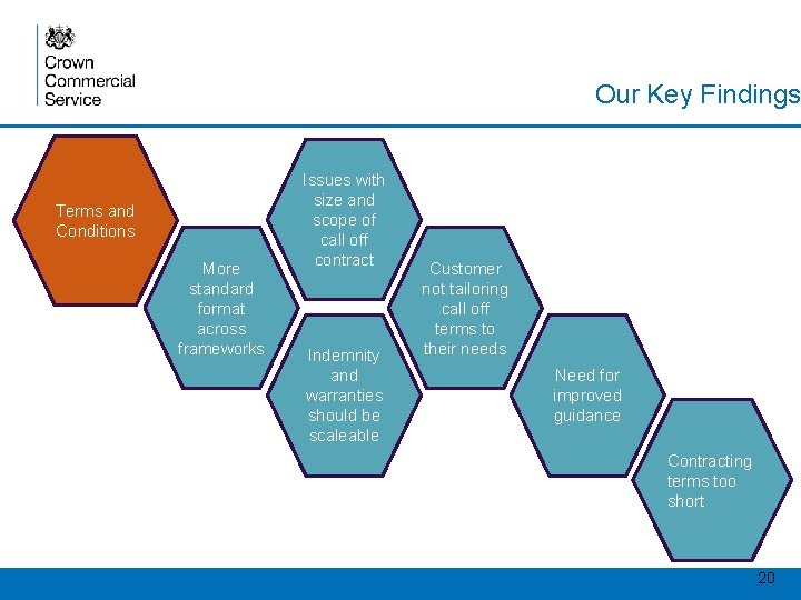 Our Key Findings Terms and Conditions More standard format across frameworks Issues with size