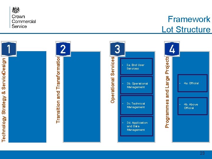  • 3 a. End User Services • 3 b. Operational Management • 3