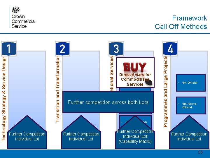 Further Competition Individual Lot • 3 A. End User Services Direct Award for Commoditised