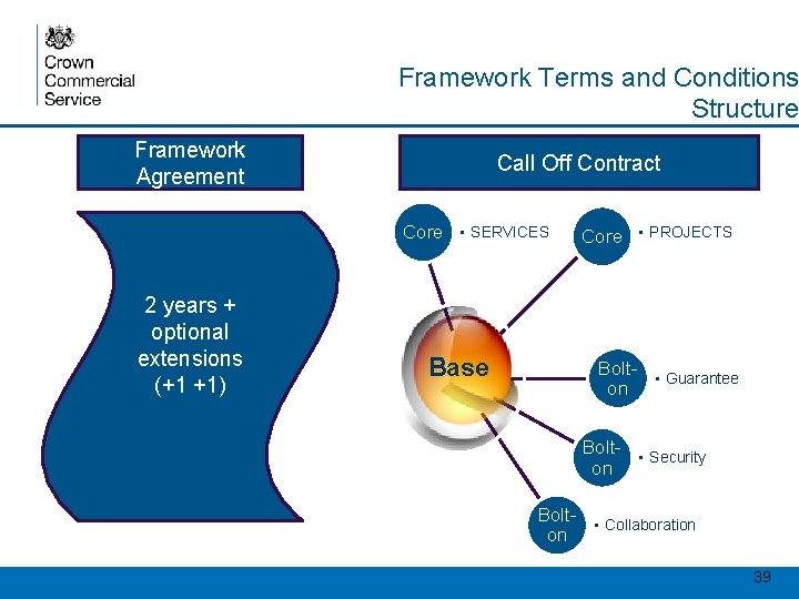 Framework Terms and Conditions Structure Framework Agreement Call Off Contract Core • SERVICES 2