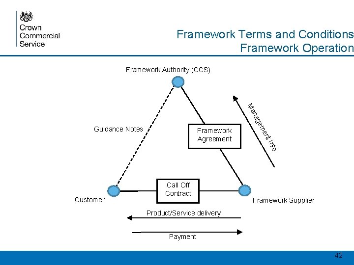 Framework Terms and Conditions Framework Operation Framework Authority (CCS) na Ma Call Off Contract