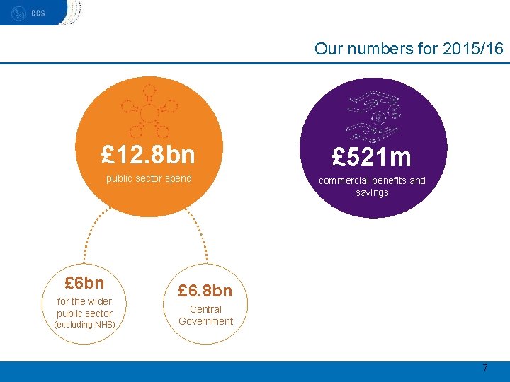 Our numbers for 2015/16 £ 12. 8 bn £ 521 m public sector spend