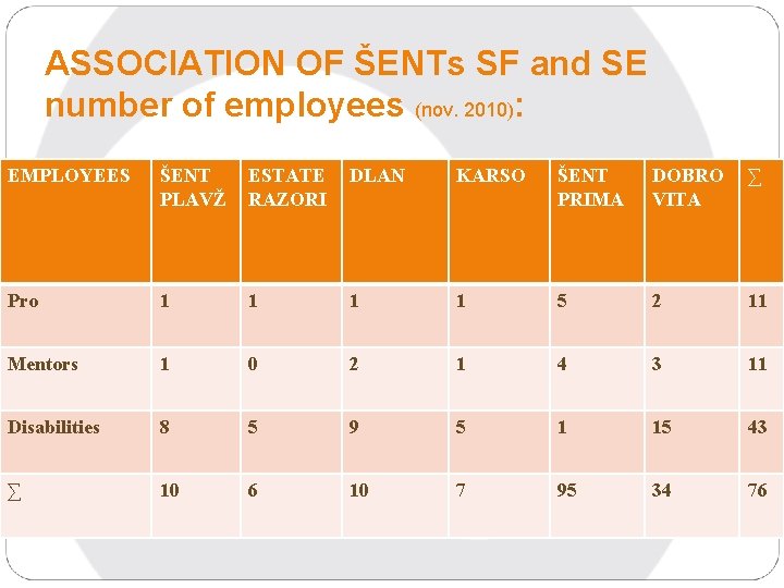 ASSOCIATION OF ŠENTs SF and SE number of employees (nov. 2010): EMPLOYEES ŠENT PLAVŽ