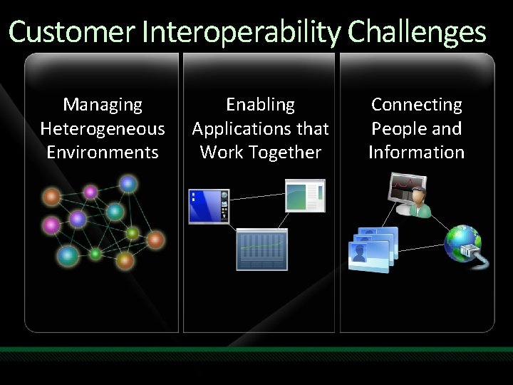 Customer Interoperability Challenges Managing Heterogeneous Environments Enabling Applications that Work Together Connecting People and